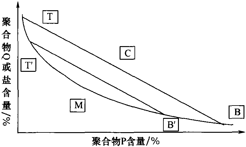 六、萃取分離